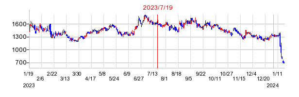 2023年7月19日 15:23前後のの株価チャート